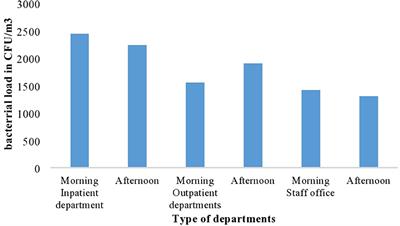 Indoor air bacterial load and antibiotic susceptibility pattern of isolates at Adare General Hospital in Hawassa, Ethiopia